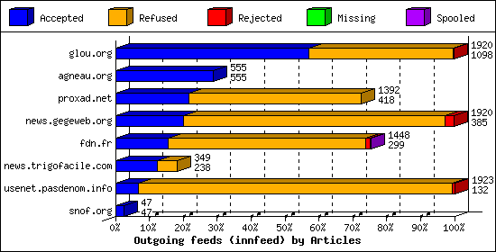 Outgoing feeds (innfeed) by Articles