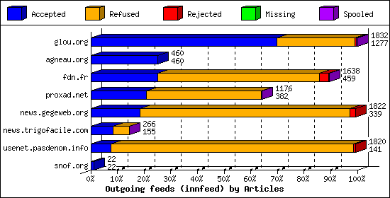 Outgoing feeds (innfeed) by Articles