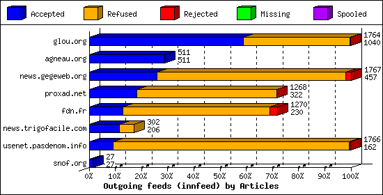 Outgoing feeds (innfeed) by Articles