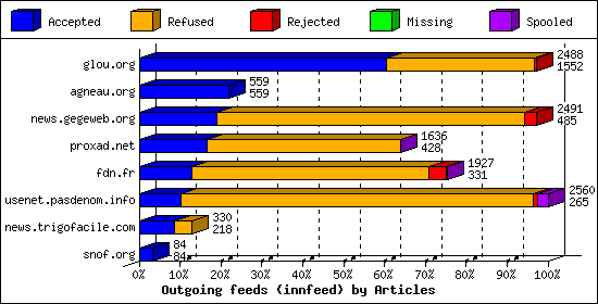 Outgoing feeds (innfeed) by Articles