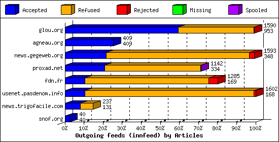 Outgoing feeds (innfeed) by Articles