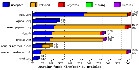 Outgoing feeds (innfeed) by Articles