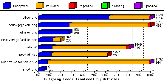 Outgoing feeds (innfeed) by Articles