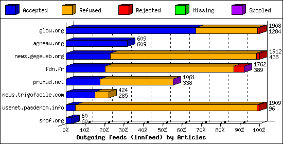 Outgoing feeds (innfeed) by Articles