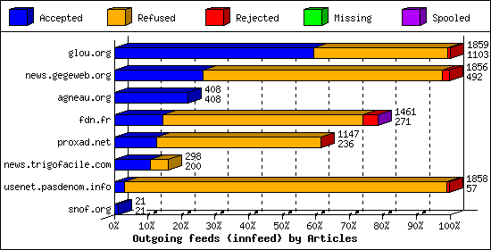 Outgoing feeds (innfeed) by Articles