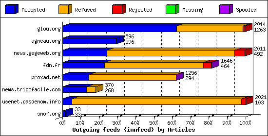 Outgoing feeds (innfeed) by Articles