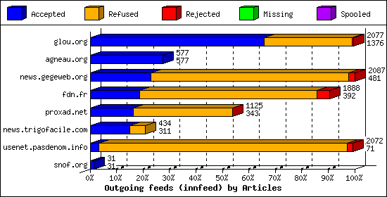 Outgoing feeds (innfeed) by Articles