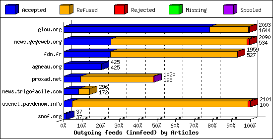 Outgoing feeds (innfeed) by Articles