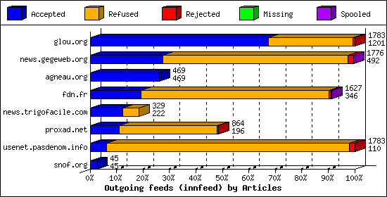 Outgoing feeds (innfeed) by Articles