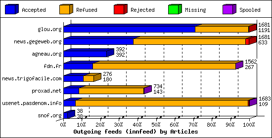 Outgoing feeds (innfeed) by Articles