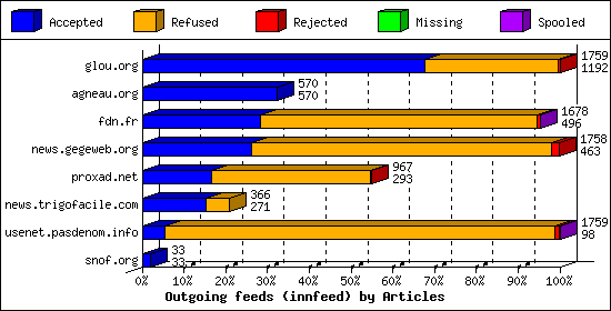 Outgoing feeds (innfeed) by Articles