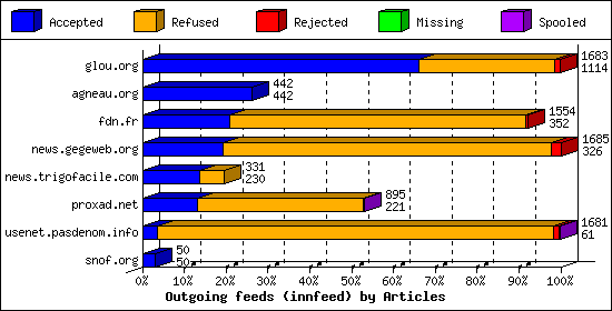 Outgoing feeds (innfeed) by Articles