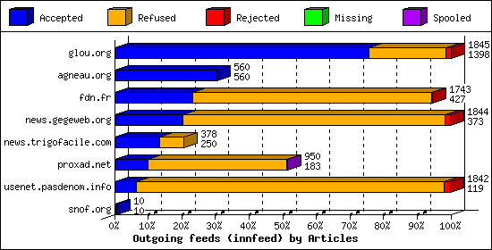 Outgoing feeds (innfeed) by Articles