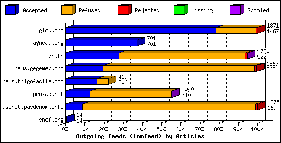 Outgoing feeds (innfeed) by Articles