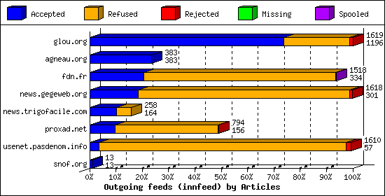 Outgoing feeds (innfeed) by Articles