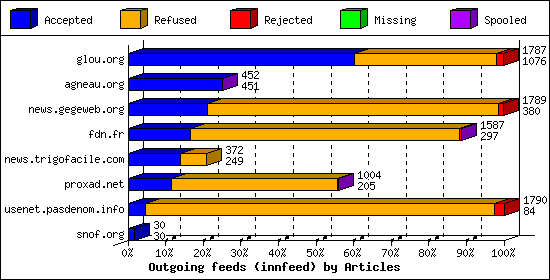 Outgoing feeds (innfeed) by Articles