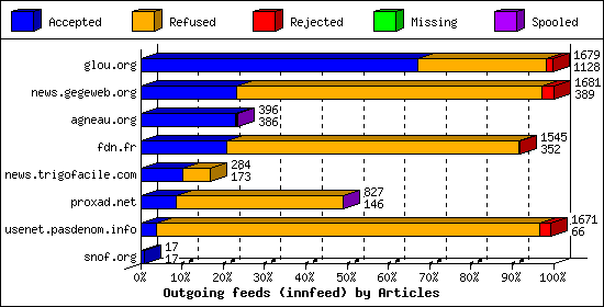 Outgoing feeds (innfeed) by Articles