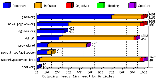 Outgoing feeds (innfeed) by Articles