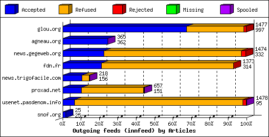 Outgoing feeds (innfeed) by Articles