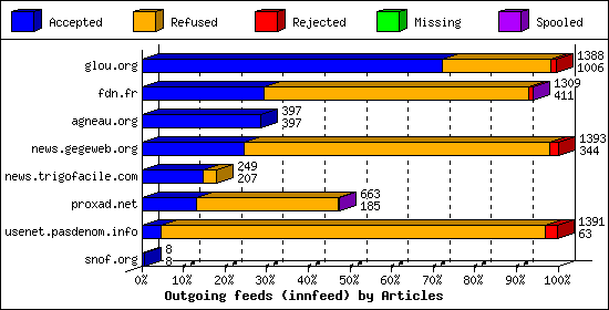 Outgoing feeds (innfeed) by Articles