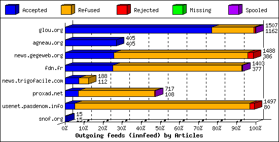 Outgoing feeds (innfeed) by Articles