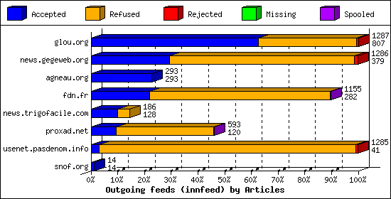 Outgoing feeds (innfeed) by Articles