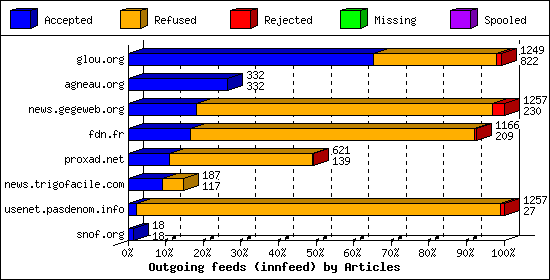 Outgoing feeds (innfeed) by Articles