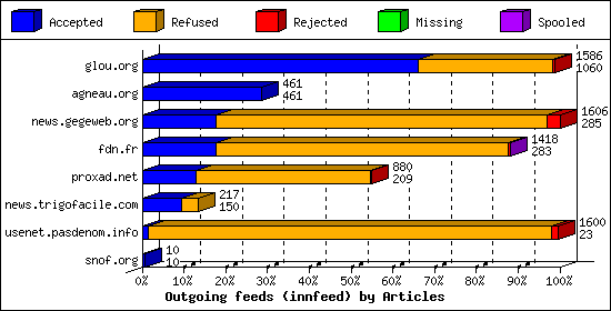 Outgoing feeds (innfeed) by Articles