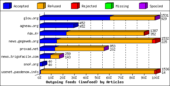 Outgoing feeds (innfeed) by Articles