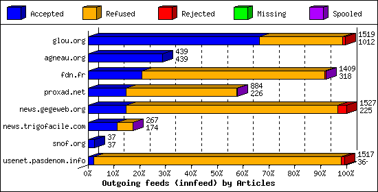 Outgoing feeds (innfeed) by Articles