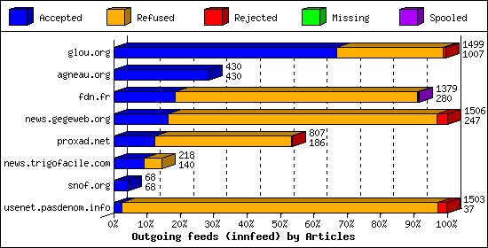 Outgoing feeds (innfeed) by Articles