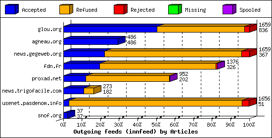 Outgoing feeds (innfeed) by Articles