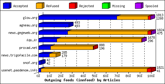 Outgoing feeds (innfeed) by Articles