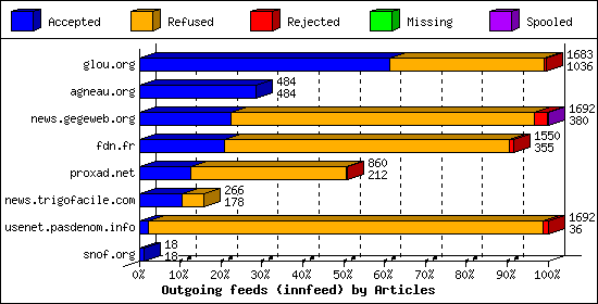 Outgoing feeds (innfeed) by Articles