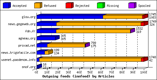 Outgoing feeds (innfeed) by Articles