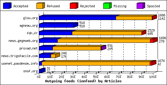 Outgoing feeds (innfeed) by Articles