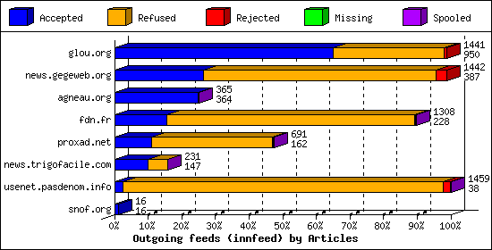 Outgoing feeds (innfeed) by Articles