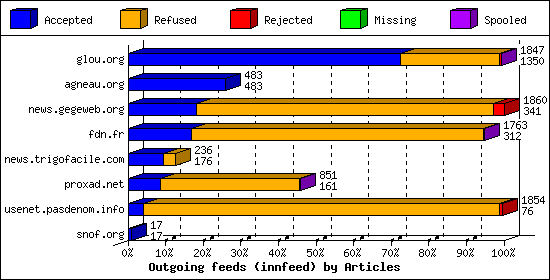 Outgoing feeds (innfeed) by Articles