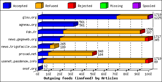 Outgoing feeds (innfeed) by Articles