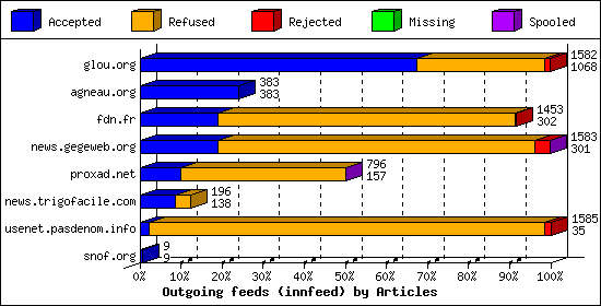 Outgoing feeds (innfeed) by Articles