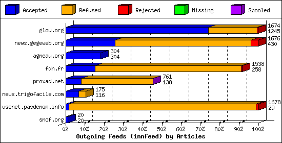 Outgoing feeds (innfeed) by Articles