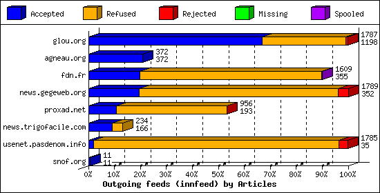 Outgoing feeds (innfeed) by Articles