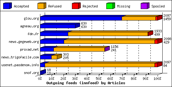 Outgoing feeds (innfeed) by Articles