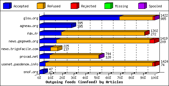 Outgoing feeds (innfeed) by Articles