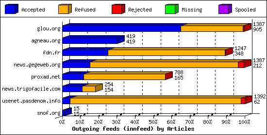 Outgoing feeds (innfeed) by Articles