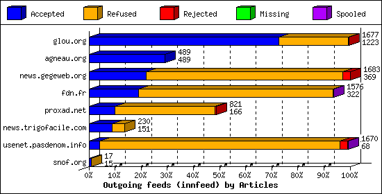 Outgoing feeds (innfeed) by Articles