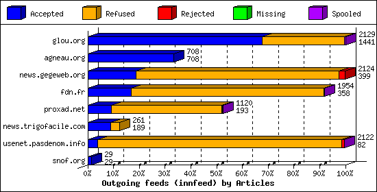 Outgoing feeds (innfeed) by Articles