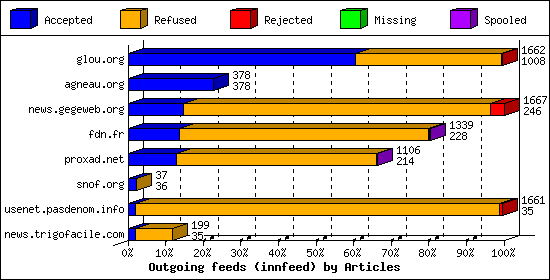 Outgoing feeds (innfeed) by Articles