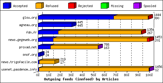 Outgoing feeds (innfeed) by Articles