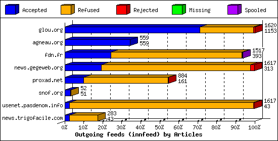 Outgoing feeds (innfeed) by Articles